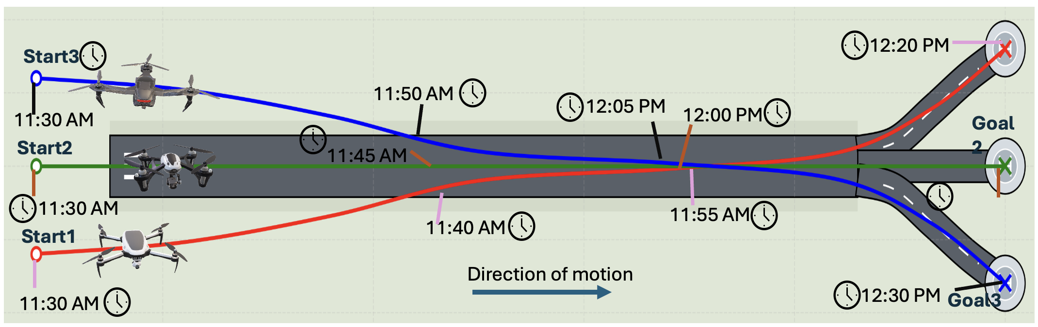 Overview of the incentive-aware airspace allocation framework for multi-agent collision avoidance