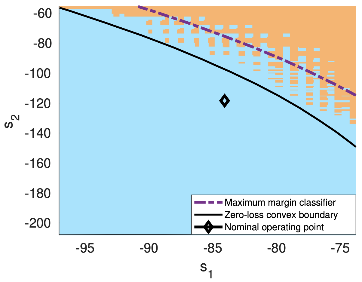 Maximum-margin classifier and conservative zero-loss controllability boundary