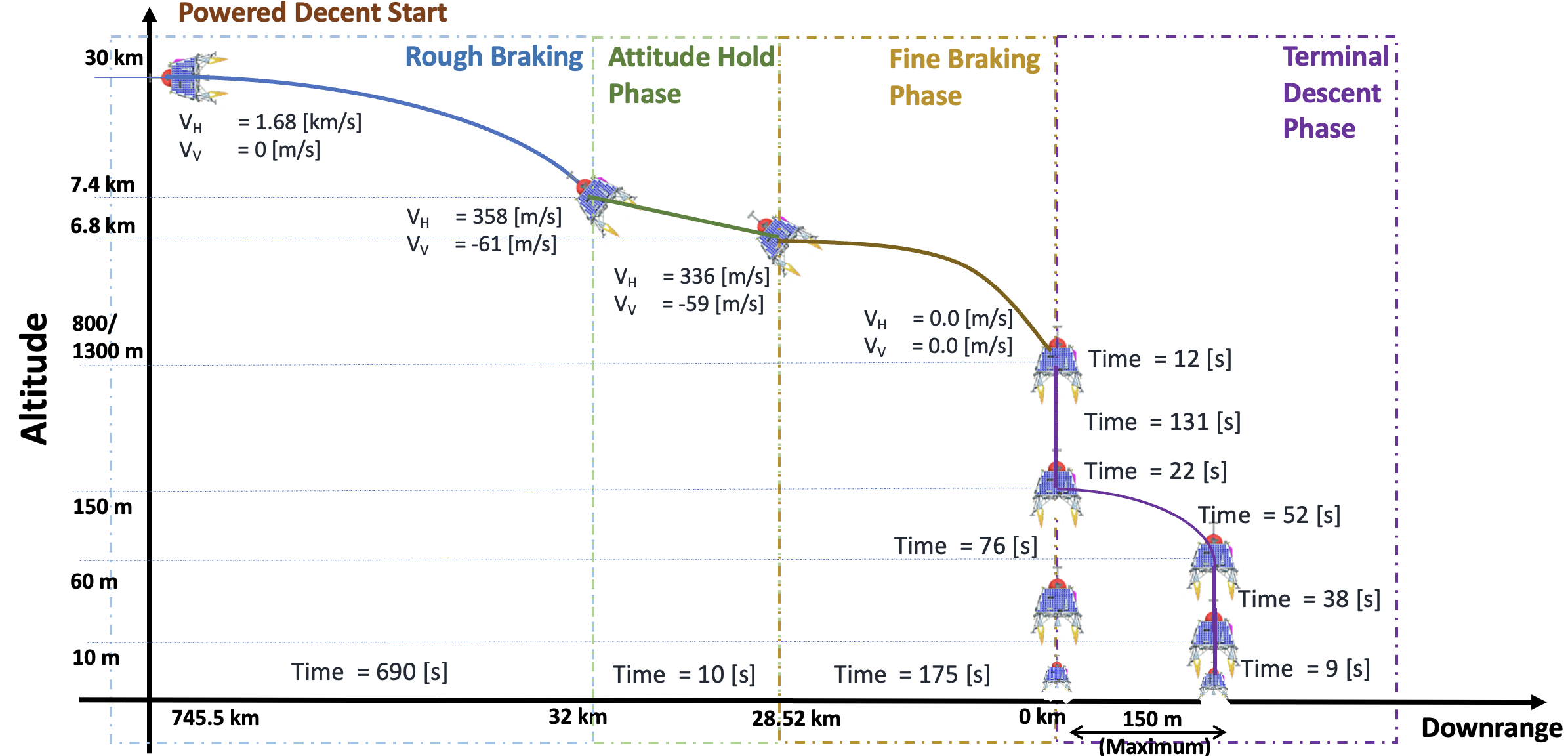 Chandrayaan-3 powered descent profile from 30 kilometers altitude through rough braking, attitude hold, fine braking, and terminal descent