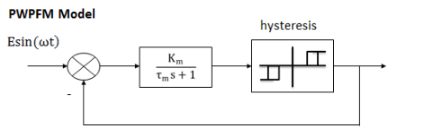 Pulse-width pulse-frequency modulator architecture with dynamic filter and hysteresis