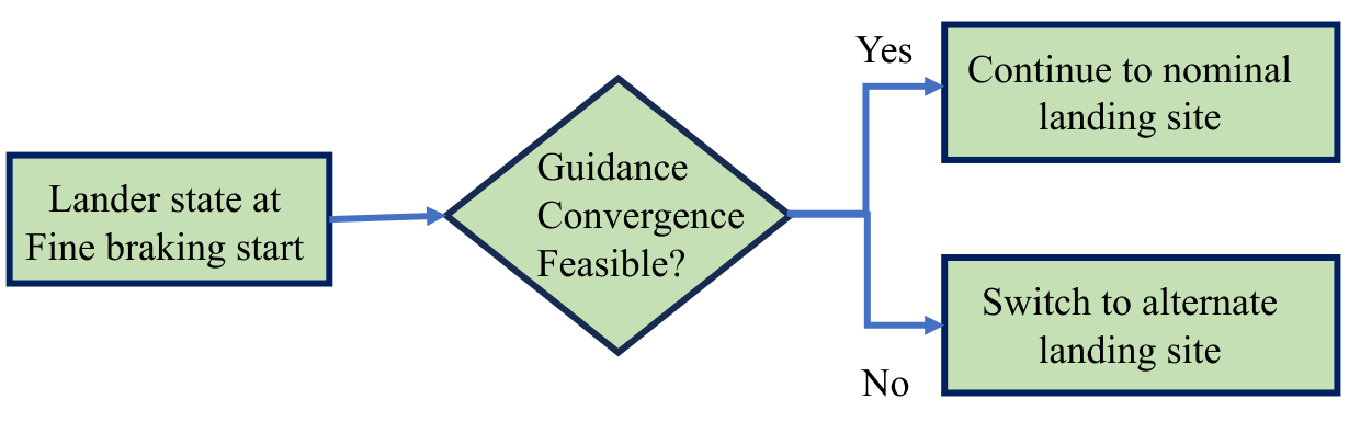Decision flow that retains the nominal landing site when guidance is feasible and switches to an alternate site otherwise