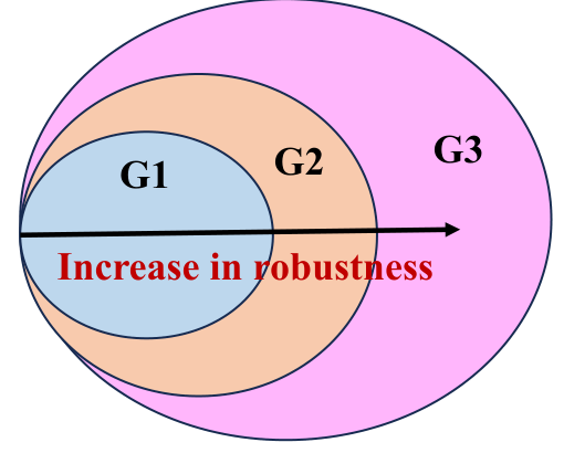 Nested guidance capabilities showing increasing robustness from base guidance through time-to-go adaptation and retargeting