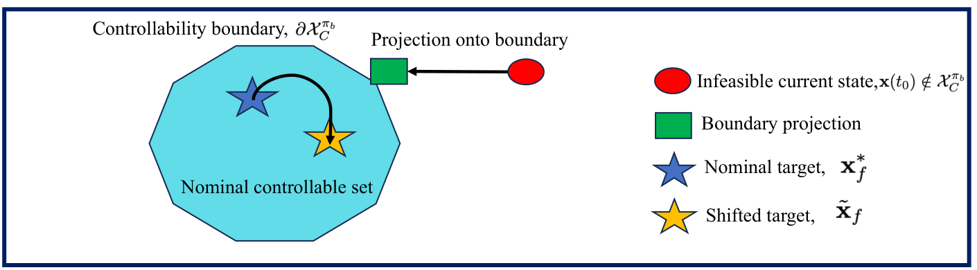 Reduced-space diagram showing an infeasible current state projected to the controllability boundary and a shifted target