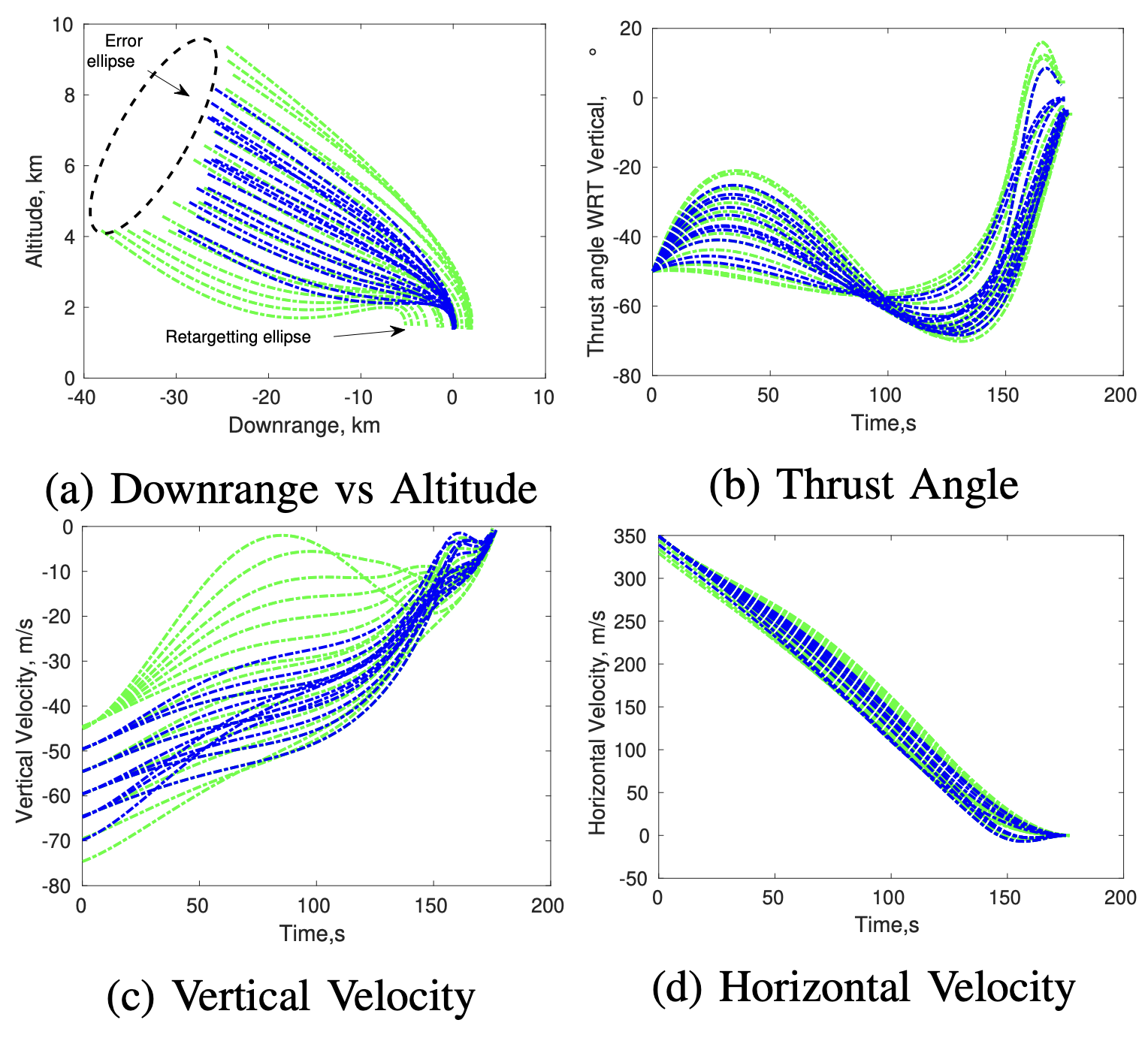 Monte Carlo trajectories with nominal and retargeted Chandrayaan-3 guidance cases