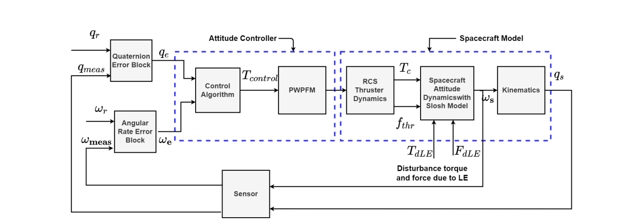 Closed-loop spacecraft attitude-control architecture with PWPF-modulated reaction-control thrusters and propellant slosh dynamics