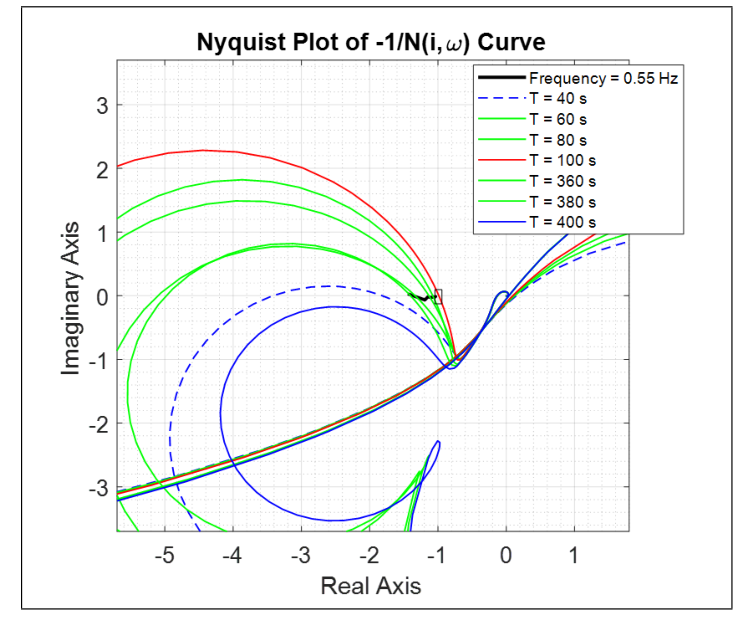 Nonlinear Nyquist plot for the PWPF modulator and slosh-coupled attitude loop