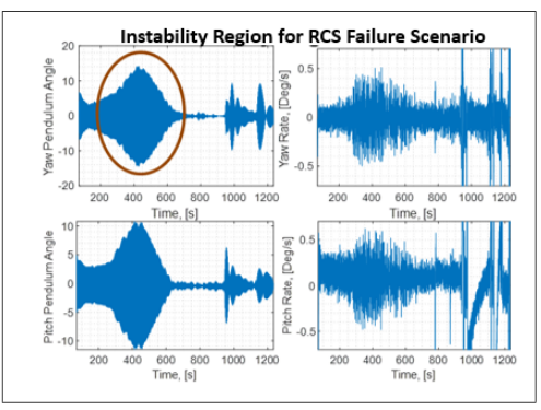 Time-domain slosh instability under a two-RCS failure scenario