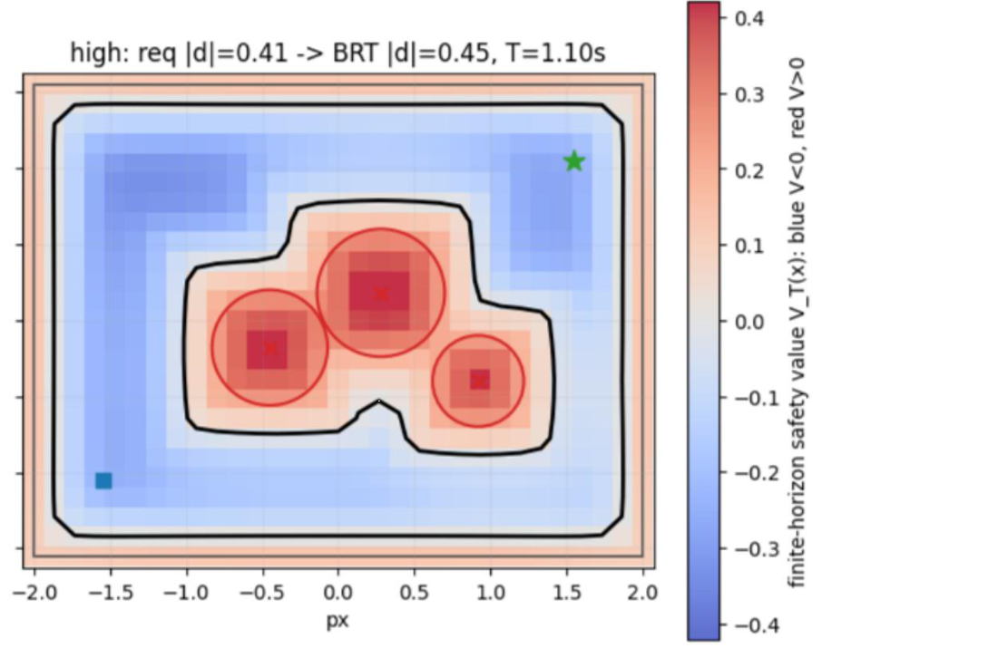 Offline BRT certificates for different disturbance bounds; larger assumed disturbances produce more conservative certified safe sets.