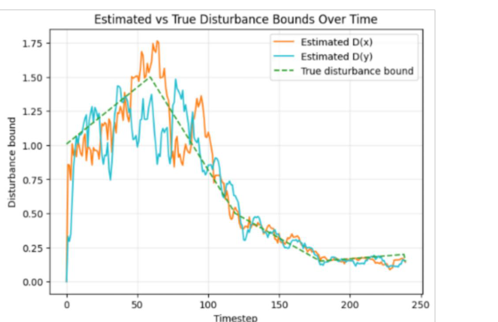 Online disturbance-bound estimator tracking the time-varying disturbance magnitude.