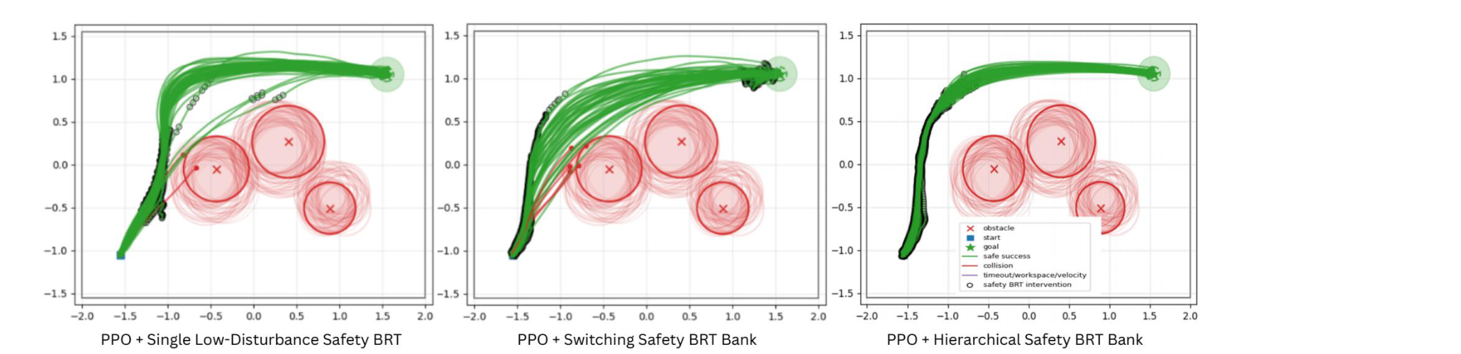 Three-panel comparison of PPO with a single low-disturbance safety BRT, a switching safety BRT bank, and a hierarchical safety BRT bank.