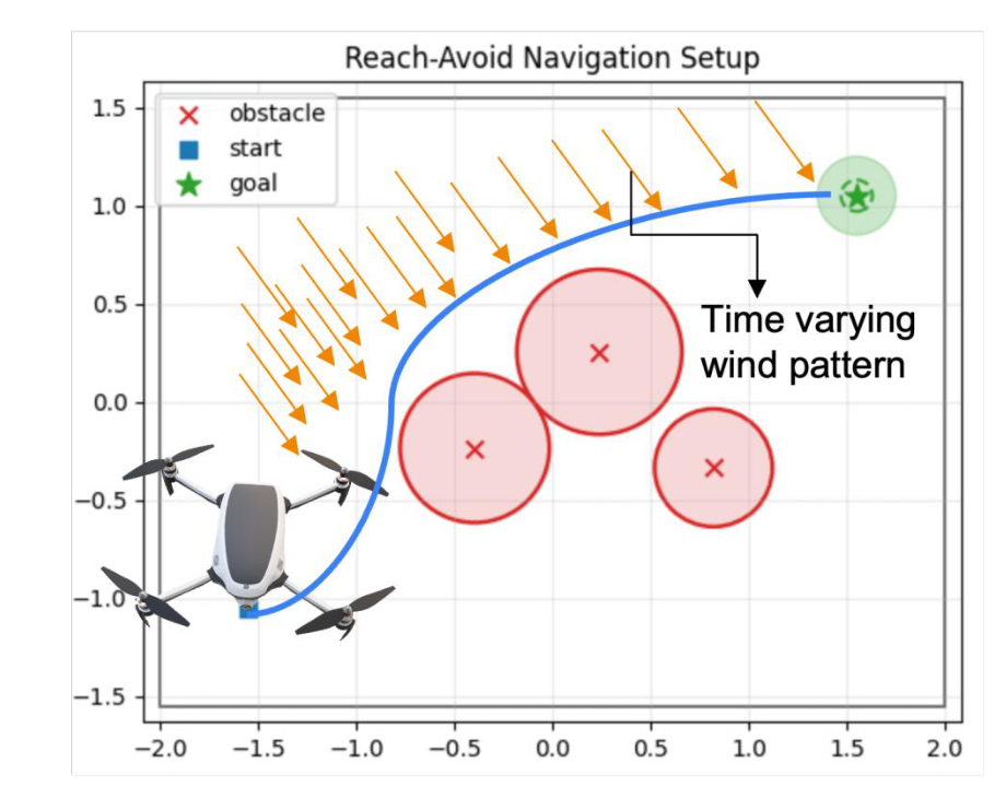 Goal-directed navigation under time-varying disturbance: the PPO policy drives the vehicle toward the goal while the safety shield prevents unsafe actions near obstacles.