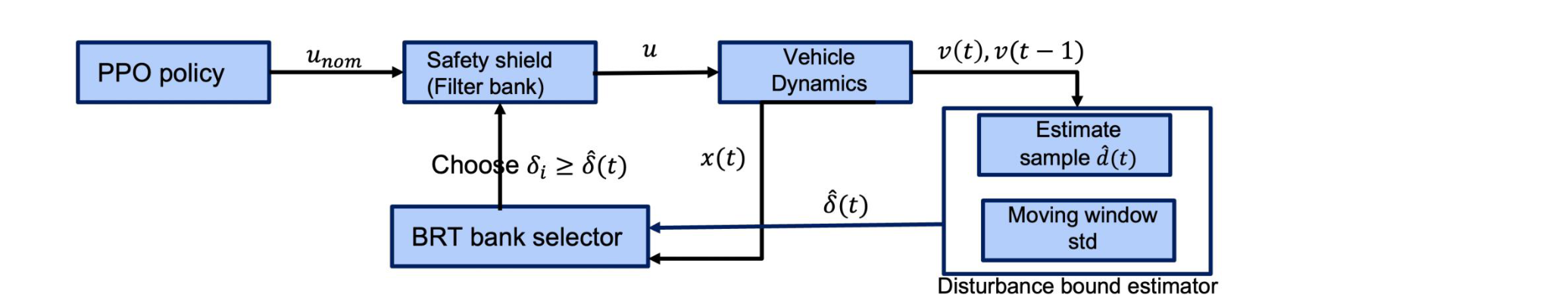 Runtime shielding architecture: PPO policy, safety shield / filter bank, vehicle dynamics, disturbance estimator, and BRT bank selector.
