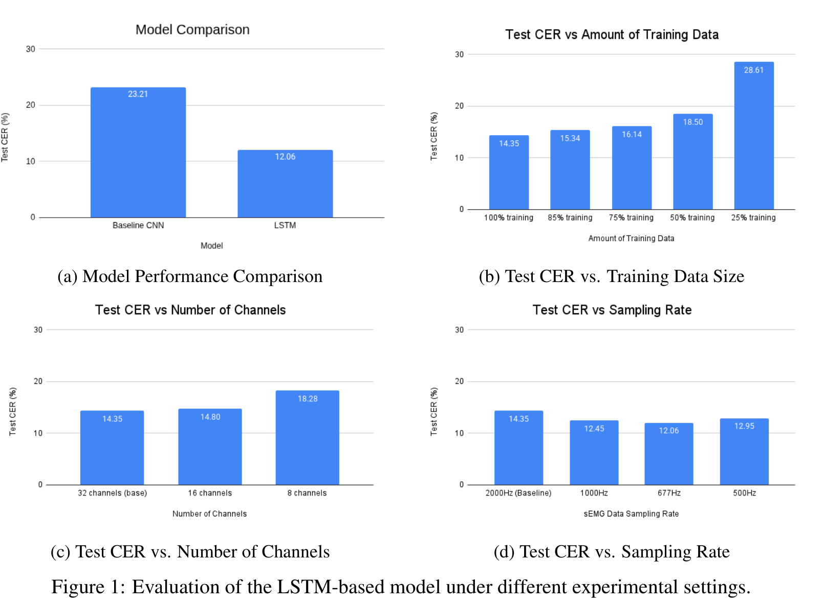 Four-panel figure: model comparison, test CER vs. training-data size, vs. number of channels, and vs. sampling rate.