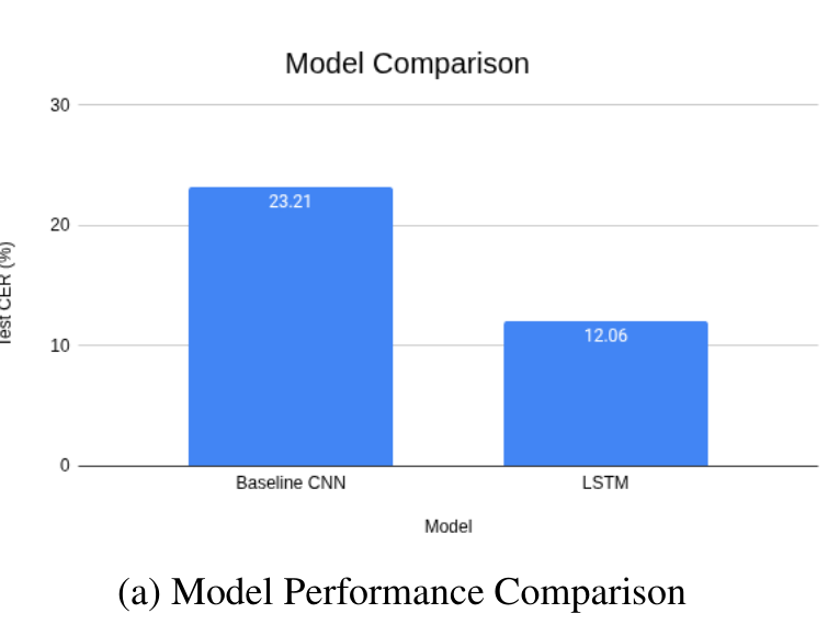 Bar chart comparing test character error rate: 23.21% for the CNN baseline versus 12.06% for the LSTM model.