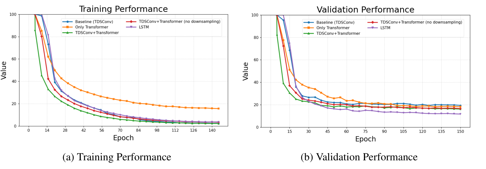 Training and validation CER curves across the evaluated architectures.
