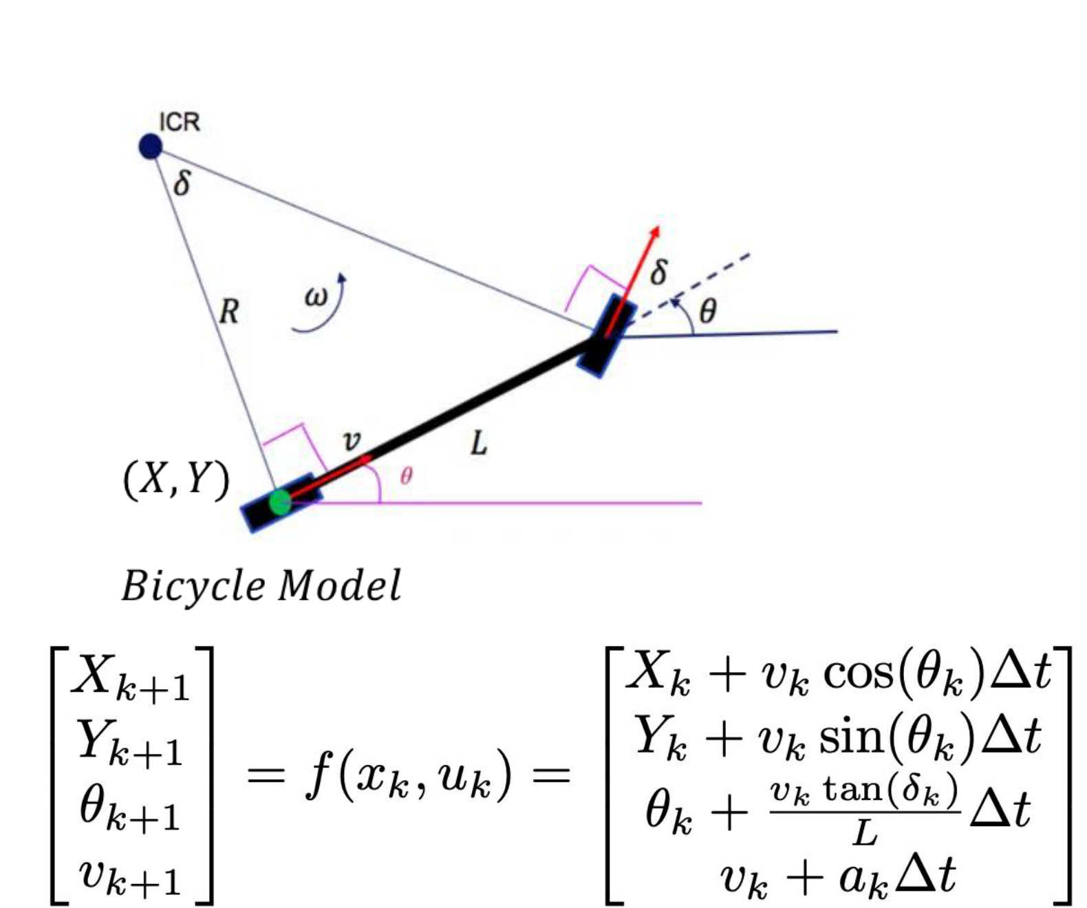 Presentation figure showing bicycle-model geometry and the discrete vehicle dynamics used by the optimizer.