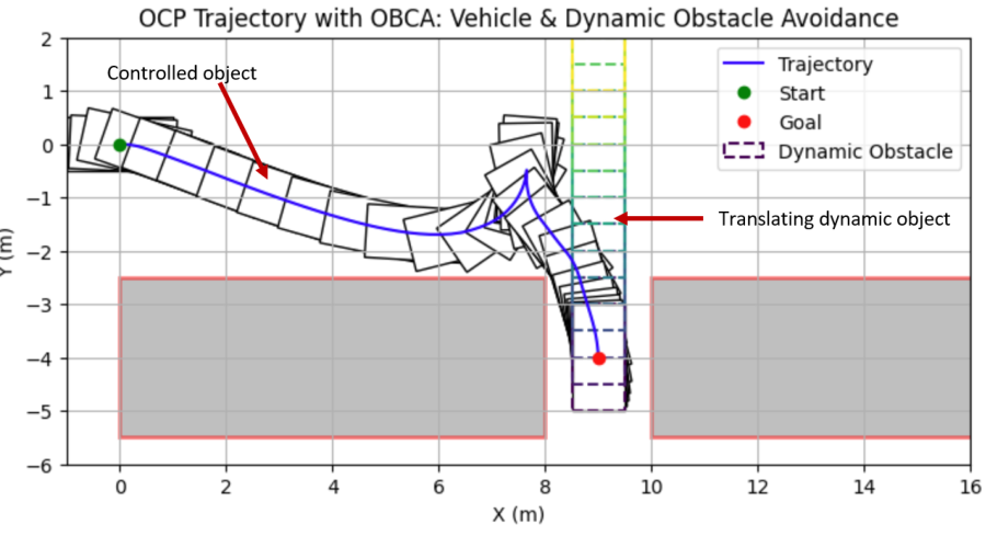 Optimization-based vehicle trajectory navigating around a translating obstacle into a reverse-parking space