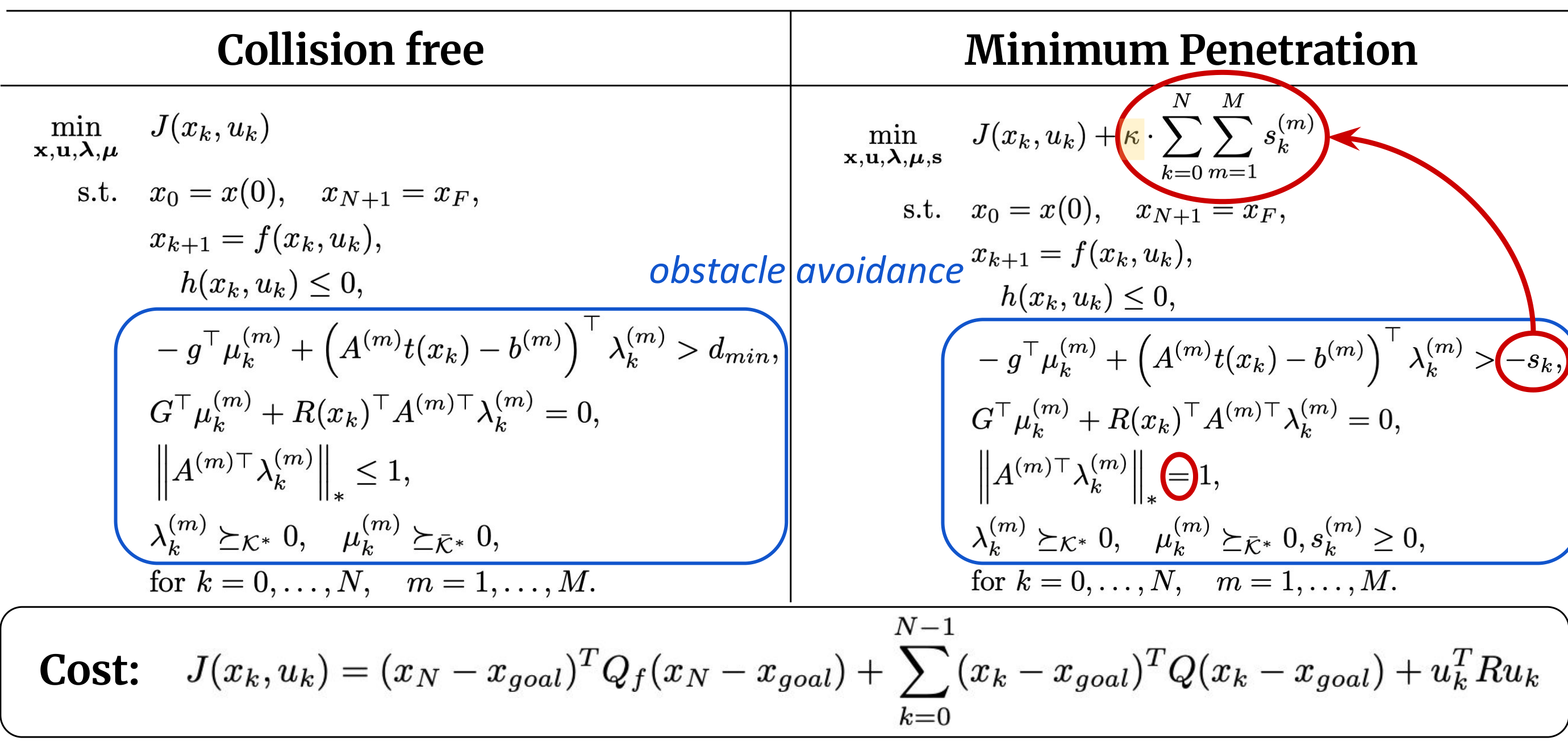 Presentation comparison of the dual collision-free and minimum-penetration optimization formulations and their cost functions.