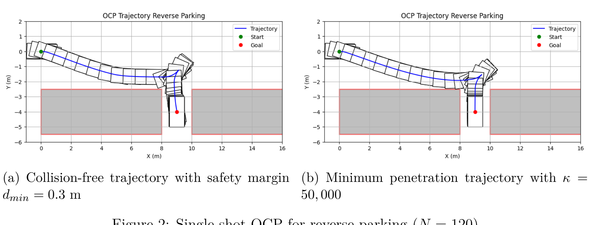 Reverse-parking trajectories comparing strict collision avoidance with a minimum-penetration formulation.