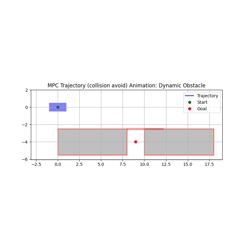 Animated MPC trajectory around a rotating rectangular obstacle at the parking entrance.
