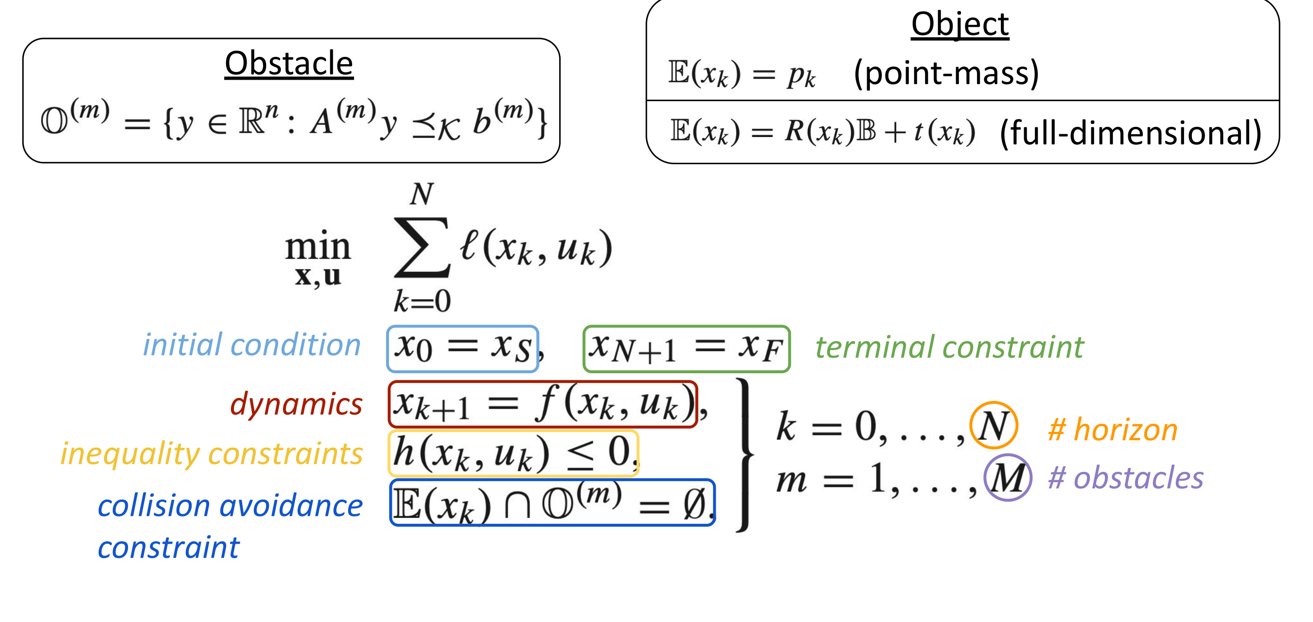Presentation slide showing the convex obstacle and full-dimensional vehicle sets together with the finite-horizon optimal-control problem and its constraints.
