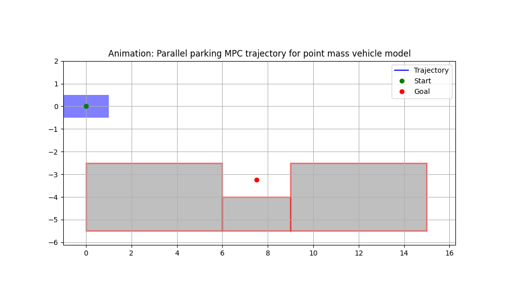 Animated one-shot optimal-control trajectory for a vehicle performing parallel parking.