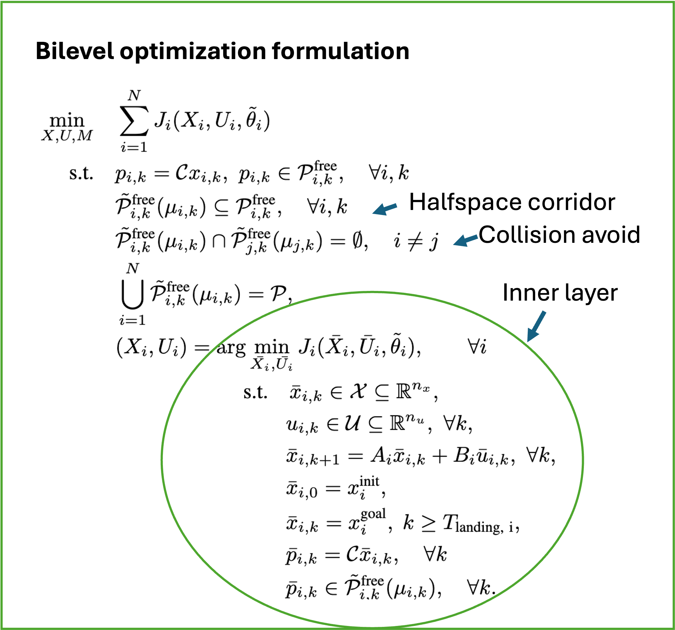 Exact bilevel formulation: outer-level allocation and collision constraints, with each agent's inner-level trajectory optimization circled.