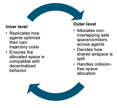 Bilevel structure: outer level allocates non-overlapping safe space across agents; inner level replicates each agent's own trajectory-cost optimization.