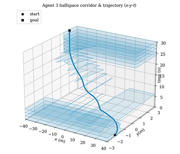 Allocated time-varying polytopic corridor for one agent.