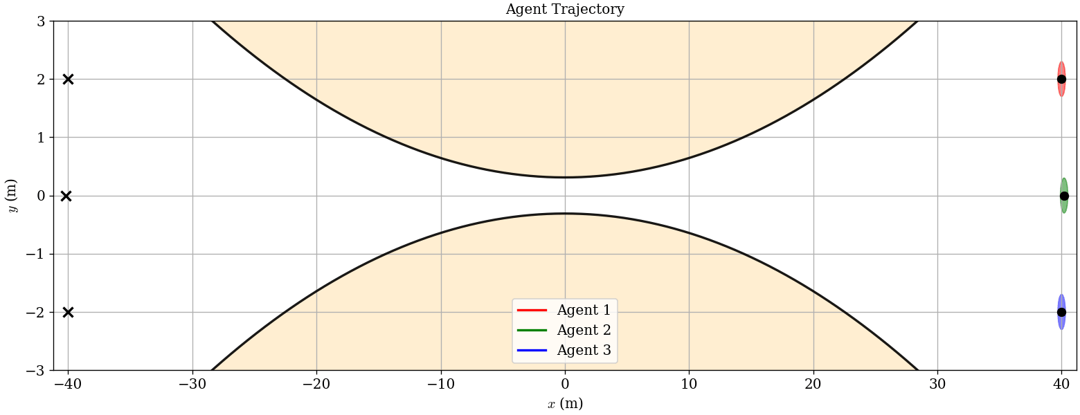 Animated landing-coordination sequence: three agents enter the shared corridor and reach their assigned goals at prescribed landing times.