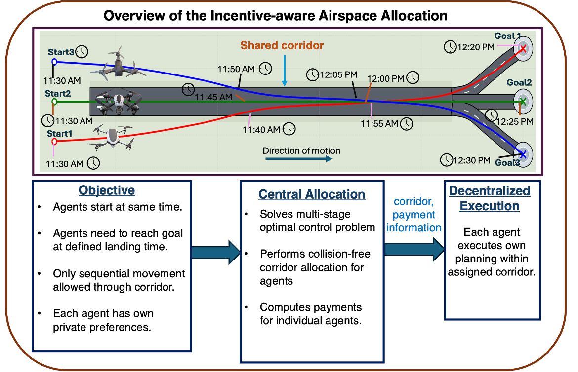 Overview of the incentive-aware airspace allocation framework: objective, central allocation, and decentralized execution, applied to a three-agent shared-corridor scenario.