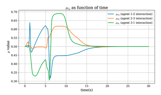 Halfspace mixing variables controlling pairwise corridor allocation over time.