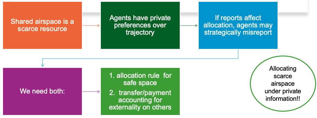 Motivation flow: shared airspace is a scarce resource, agents have private preferences over trajectories, and if reports affect allocation, agents may strategically misreport. We need both an allocation rule for safe space and a transfer/payment accounting for externality on others.