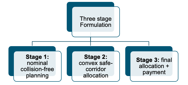 Three-stage decomposition: nominal planning, convex corridor allocation, then final decentralized planning and payment computation.