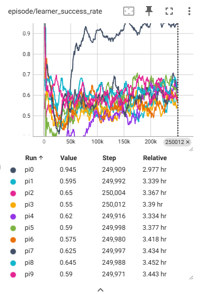 Success-rate traces across ten self-play policy-training iterations