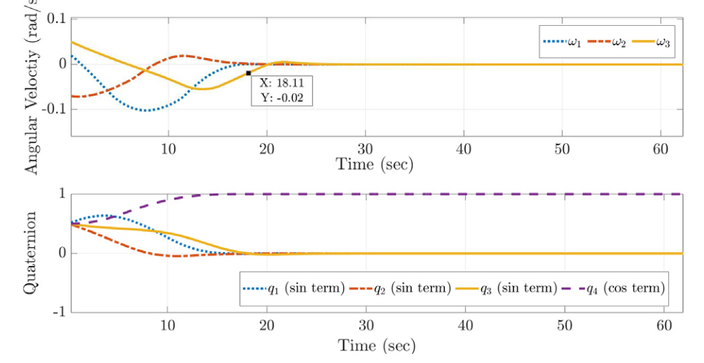 Angular-velocity and quaternion convergence plots for PD-SMC with a modified reaching law.