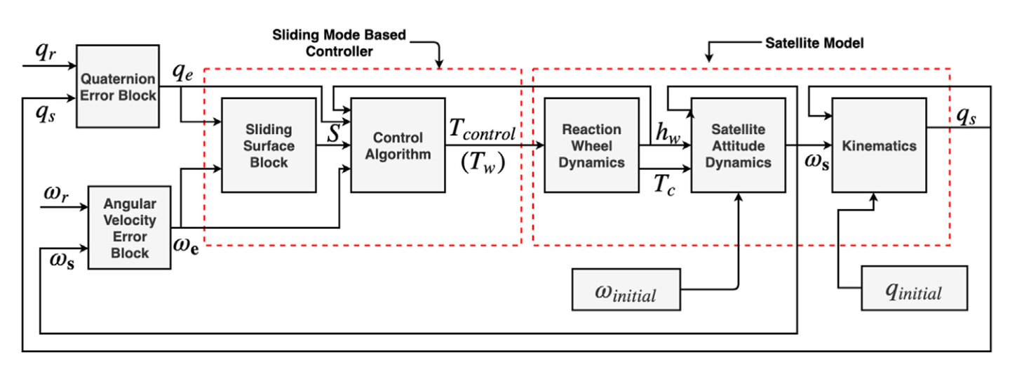 Published block diagram of the sliding-mode satellite attitude-control system