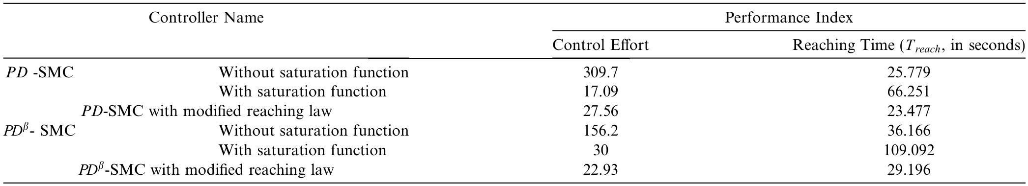 Comparison of control effort and reaching time for six sliding-mode controller configurations.