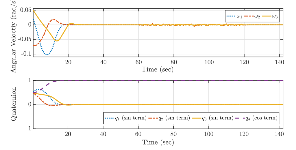 Angular-velocity and quaternion responses while external disturbance is applied.