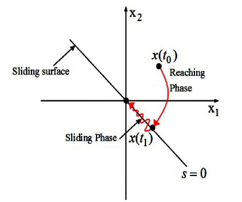 Schematic of reaching and sliding phases toward a sliding surface.