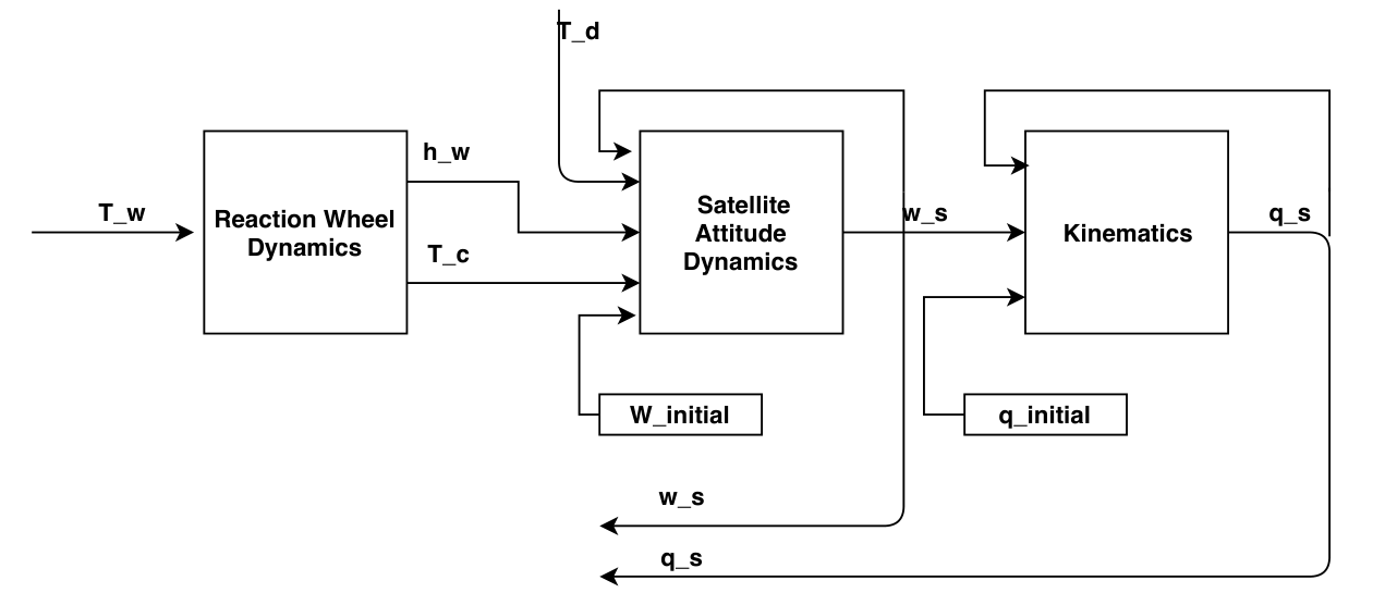 Open-loop block diagram of reaction-wheel dynamics, satellite attitude dynamics, and quaternion kinematics.