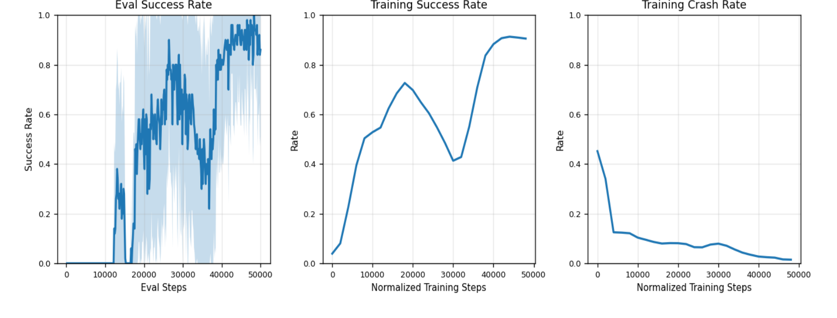 VLAPS training and evaluation trends in MetaDrive: success increases over training while crash rate decreases.