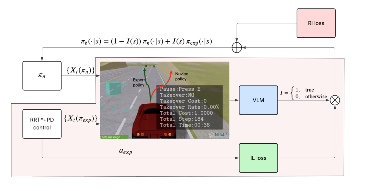 VLAPS pipeline: expert and learner policies generate candidate trajectories, which are visualized and compared by a VLM that determines execution and learning supervision.
