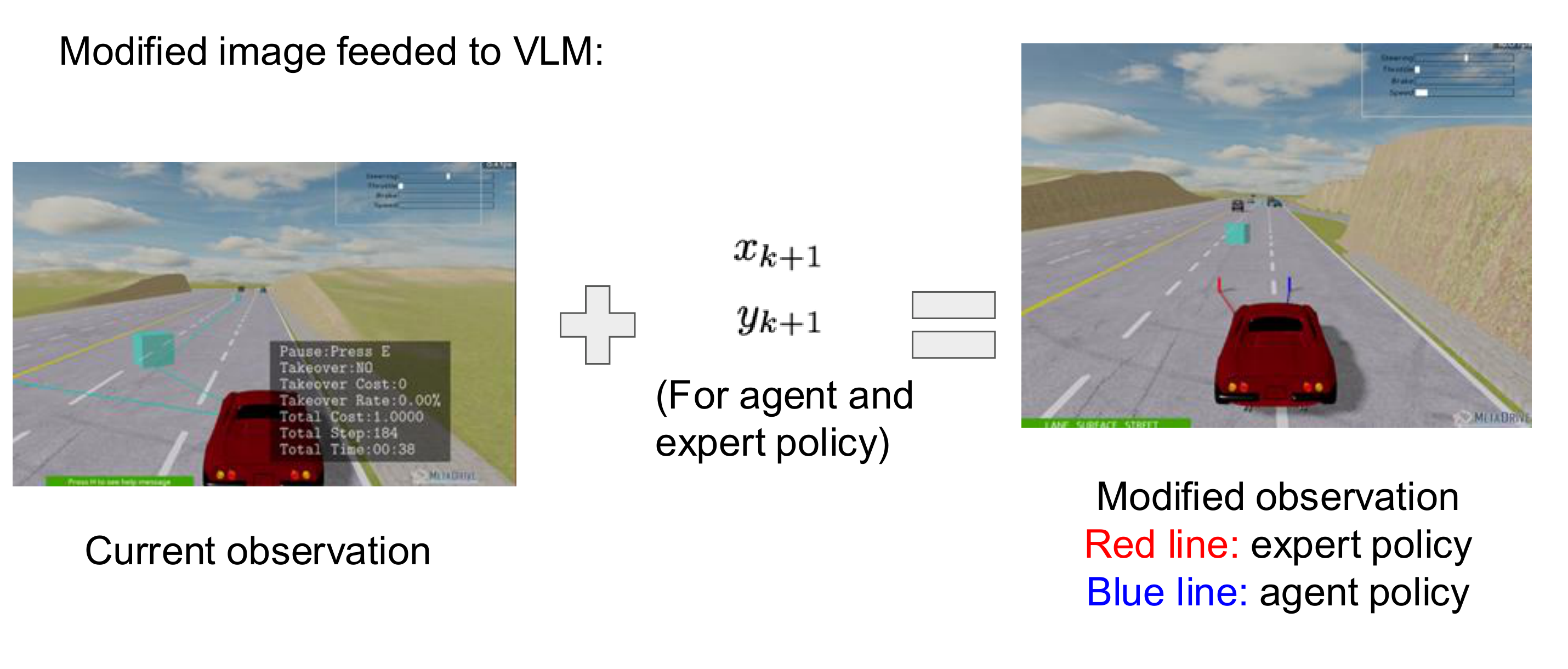 Current observation transformed into the modified observation fed to the VLM, with the red expert trajectory and blue learner trajectory overlaid.