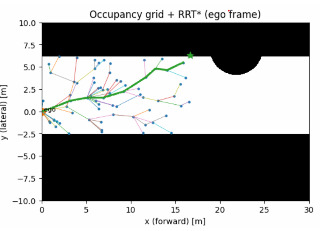 RRT* planning in an ego-centric occupancy grid. The planner searches the drivable region and returns a collision-free local path.